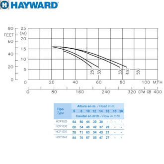 Насос Hayward HCP10301E BC300/KA300 (220V, 3HP)