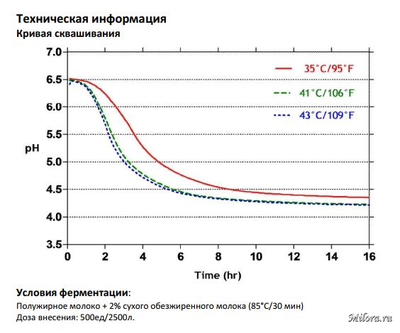 Кривая сквашивания YF-L904