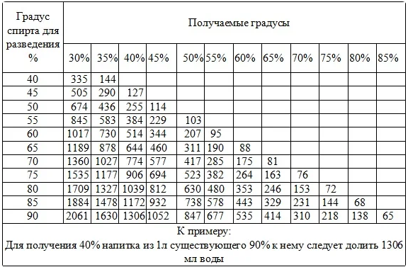 Какую воду лучше использовать для разбавления