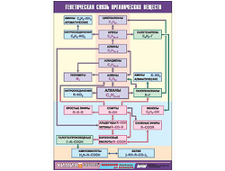 Таблица демонстрационная "Генетическая связь органических веществ" (винил 100x140)