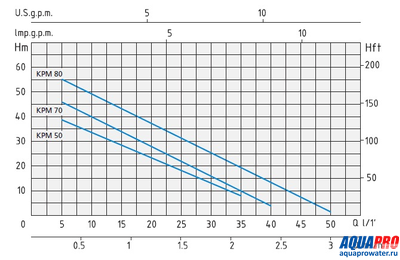 Насос поверхностный вихревой MARINA KPM 50