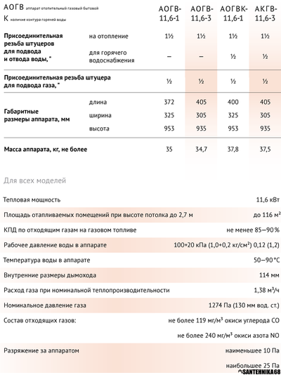 Котел Конорд одноконтурный АОГВ-11,6-3 двухконтурный АОГВК-11.6-1