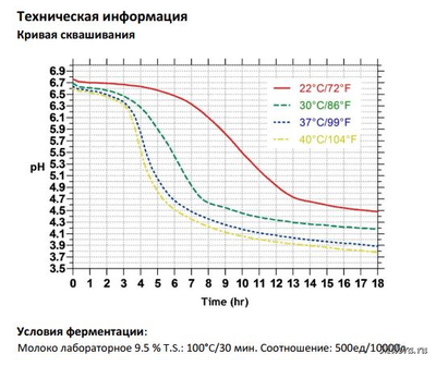 Кривая сквашивания dcc290 Хансен