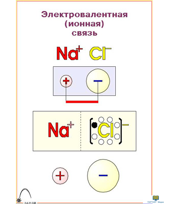 Виды химических связей  (9 шт), комплект кодотранспарантов (фолий, прозрачных пленок)