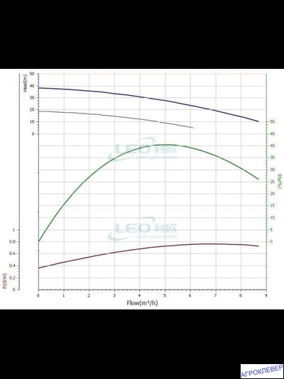 Насос LEO ECHm-4-60