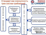 Требования Федеральных государственных образовательных стандартов