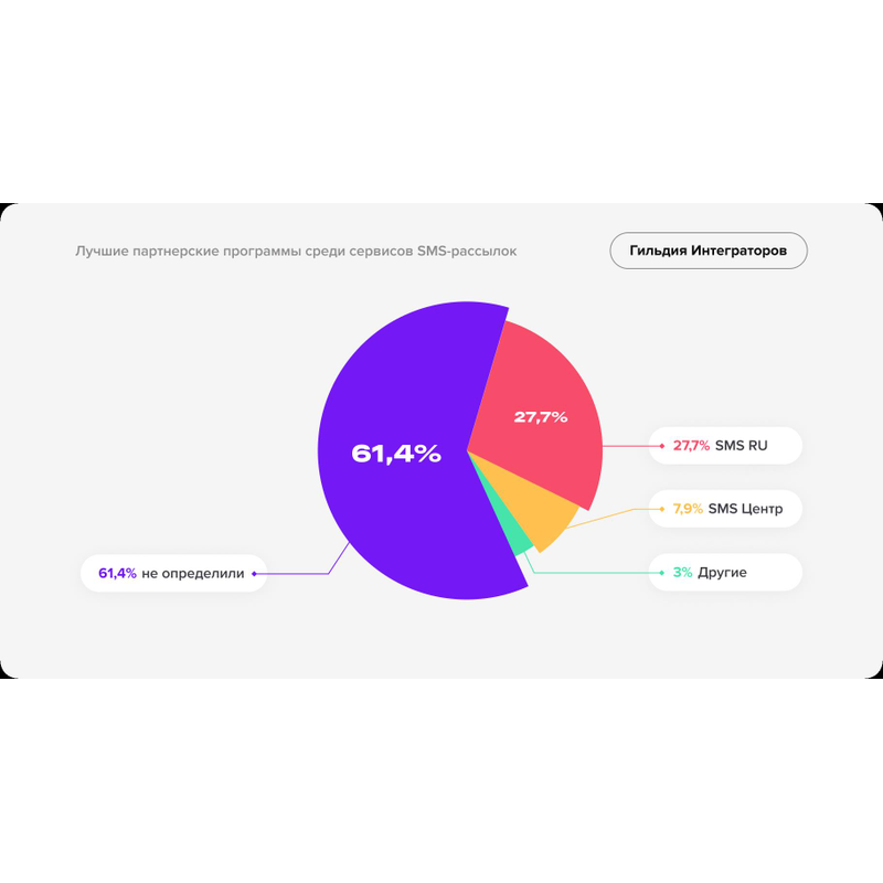 Сервисы смс рассылок