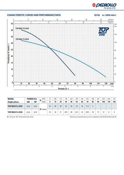 Насос колодезный Pedrollo TOP MULTI 3-EVO
