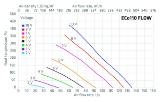 FLOW ECo110Р/500 (700) вентилятор