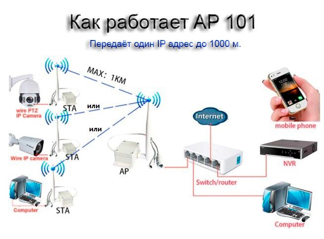 Комплект приёмник-передатчик до 1000 м.Ethernet AP 101