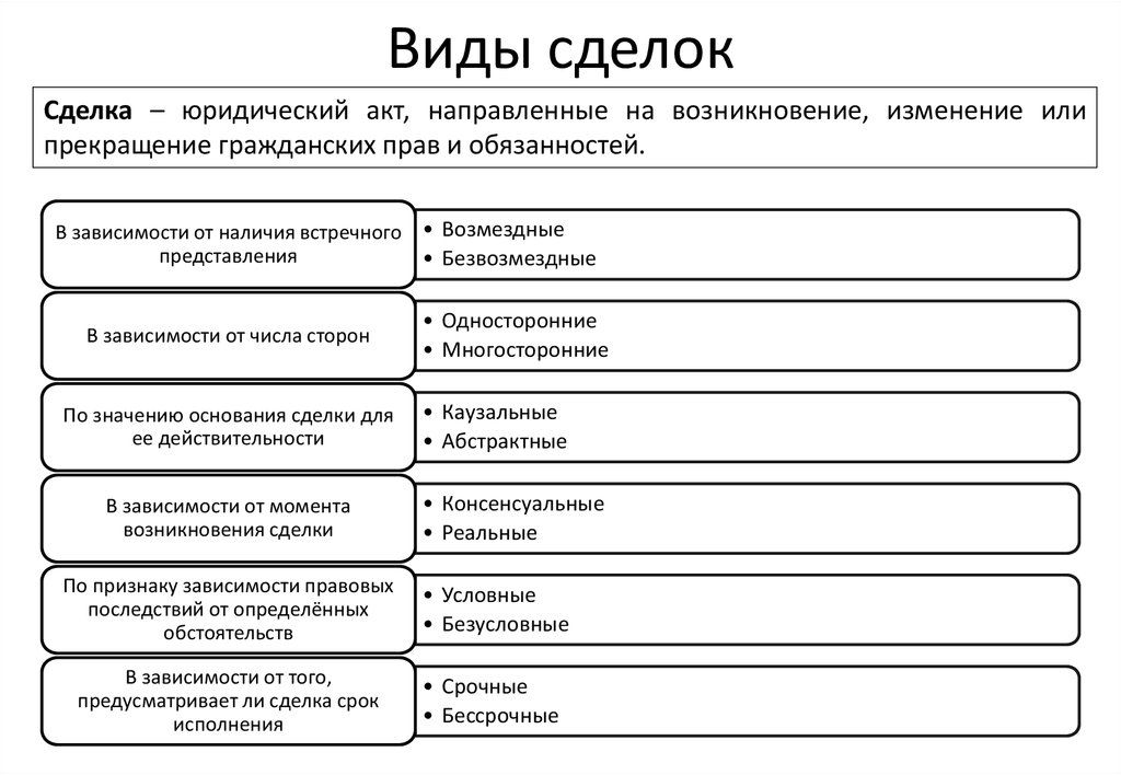 Виды сделок и примеры
