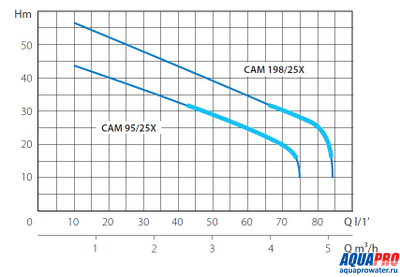 Насосная станция MARINA CAM 198/25X