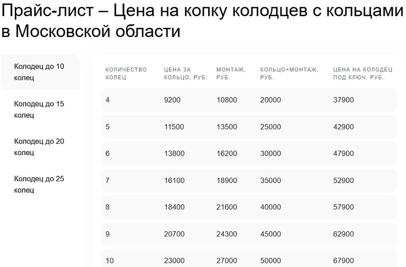 Прайс на копку колодца