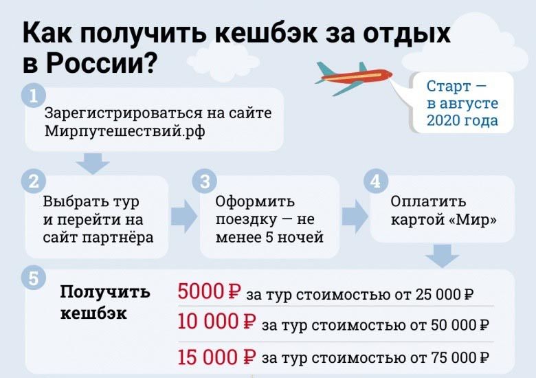 Мир карта возврат денег за отдых в россии