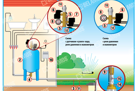 Обвязка скважины на воду