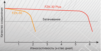 Веерные фрезы для поперечно сращивания FZK-30 Plus