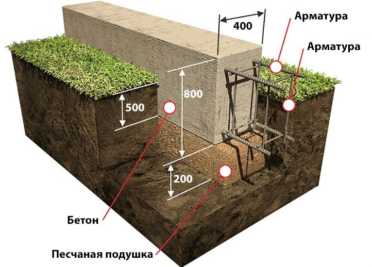 Фундамент ленточный инструкция