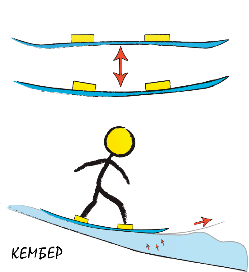 Классический прогиб сноуборда или кембер