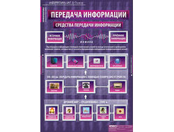 Таблицы демонстрационные "Информатика и ИКТ 5-7 классы"