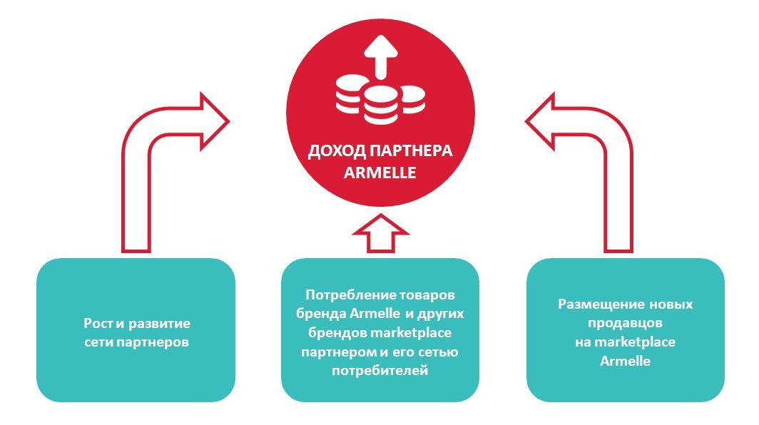 Армель маркетинг план