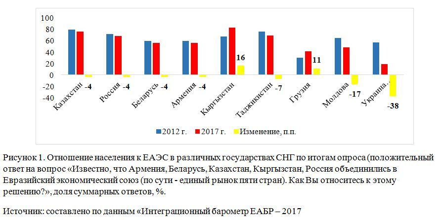 Отношение населения к ЕАЭС в различных государствах СНГ