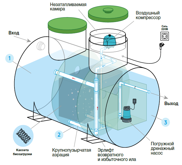 Работа септика Удача 