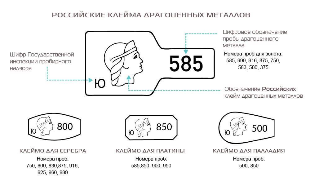 Российские клейма Пробирной инспекции для драгоценных металлов.