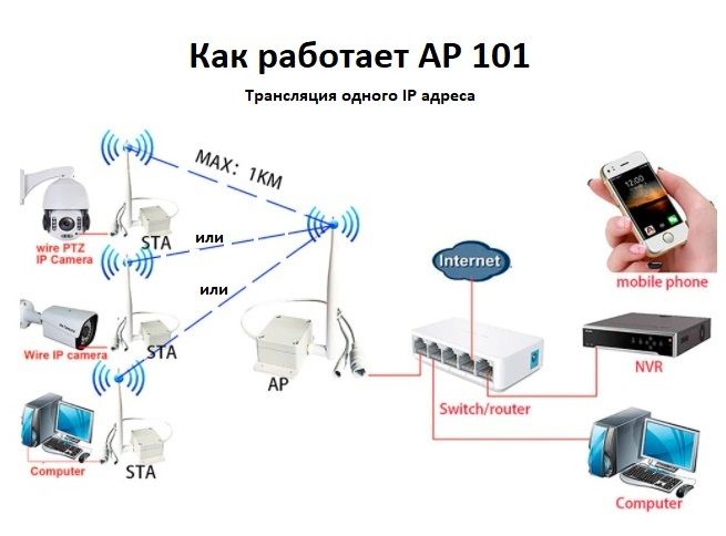 Комплект приёмник-передатчик до 1000 м.Ethernet AP 101