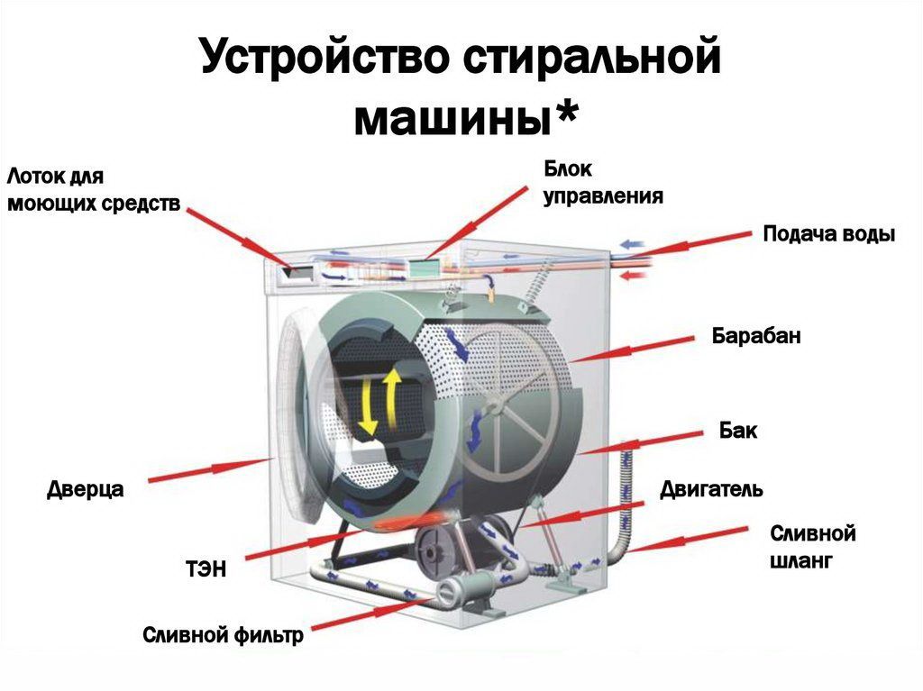 Ремонт стиральных машин в Копейске