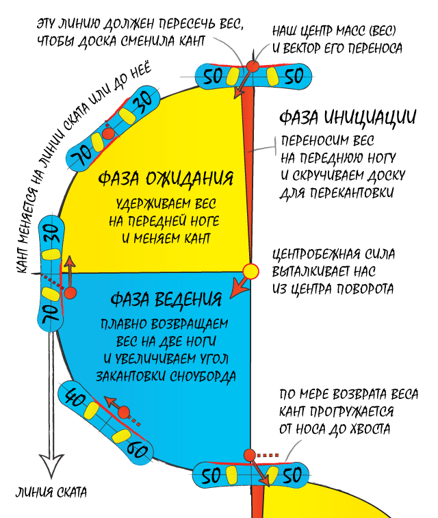 Как кататься на сноуборде поворотами с проскальзыванием с переносом веса тела