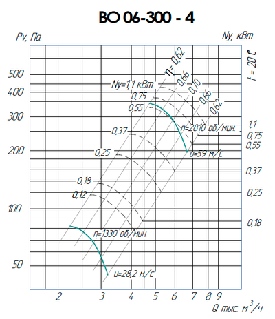 ВО 06-300-4 (0,75/3000)