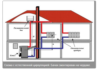 Расширительный бак (для открытых систем отопления)