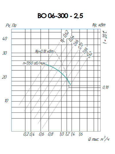 ВО 06-300-2,5 (0,18/1500)