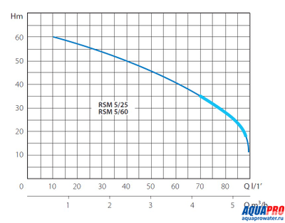Насосная станция MARINA RSM 5/60