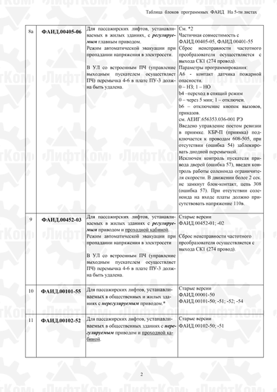 Процессор ПЗУ для платы ПУ-3 не регулируемый привод ФАИД.00101-55 (регулируемый привод ФАИД.00501-55)