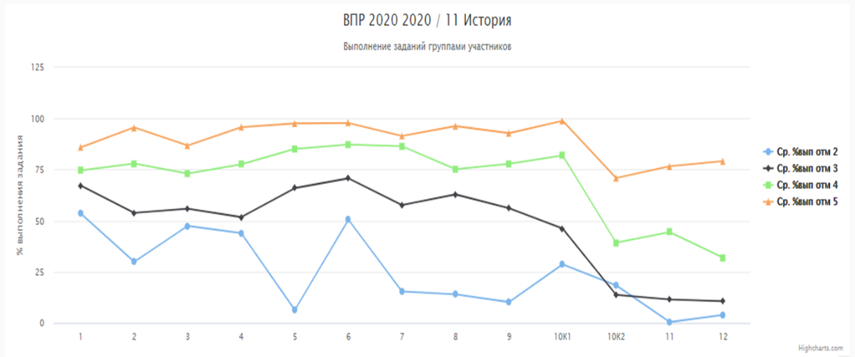 Впр в 2020 году в каких. Графики результатов ВПР. ВПР-Mint 2020. Диаграмма промышленности ВПР 2020 география.