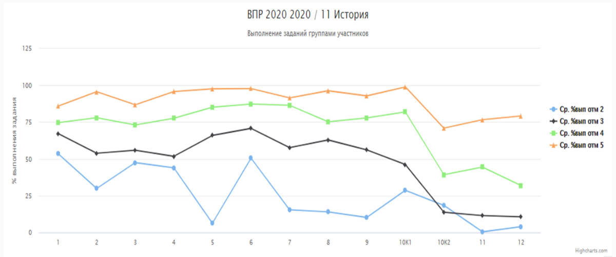 Впр 2025 какие предметы. Впр 2025. рома впр 2025. статистика впр. 41960 спо впр-2025.