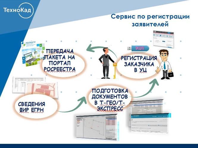 ЭП (Электронные Подписи Для. - Сервис По Регистрации Заявителей