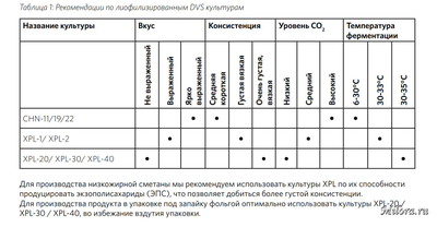 СРАВНИТЕЛЬНЫЕ ХАРАКТЕРИСТИКИ ЗАКВАСОК HANSEN ДЛЯ СМЕТАНЫ