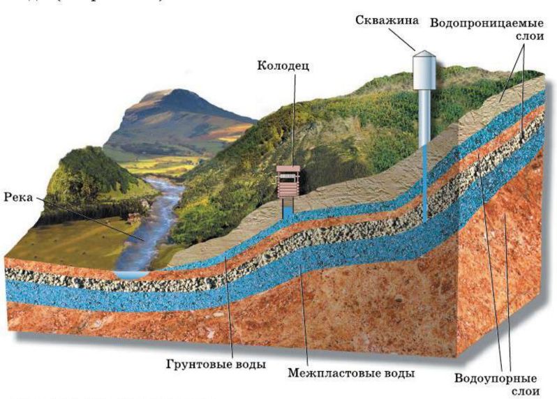 Схема устройства колодца и скважины на водоносных слоях.