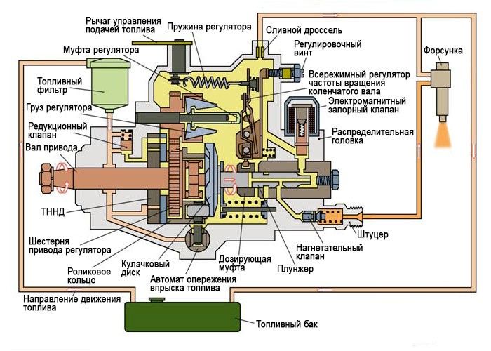 описание принципа работы распределительного топливного насоса