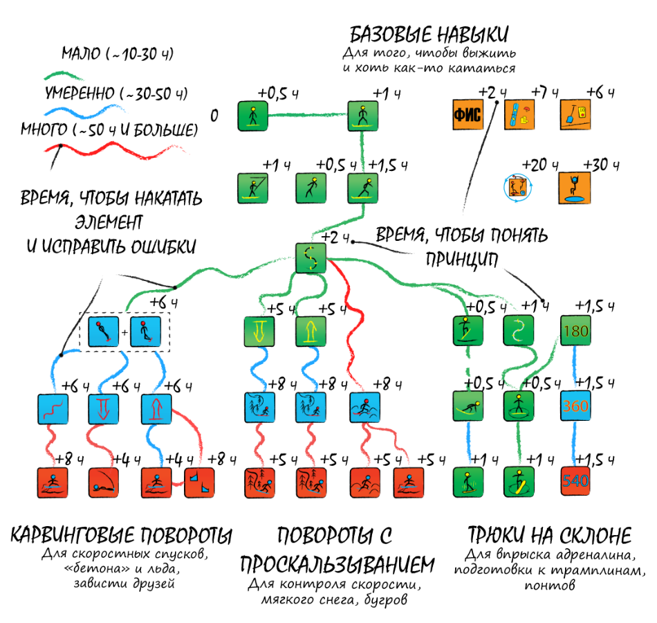 Время обучения сноуборду. Дерево навыков сноубордиста