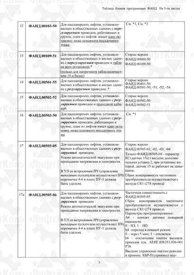 Процессор ПЗУ для платы ПУ-3 не регулируемый привод ФАИД.00101-55 (регулируемый привод ФАИД.00501-55)