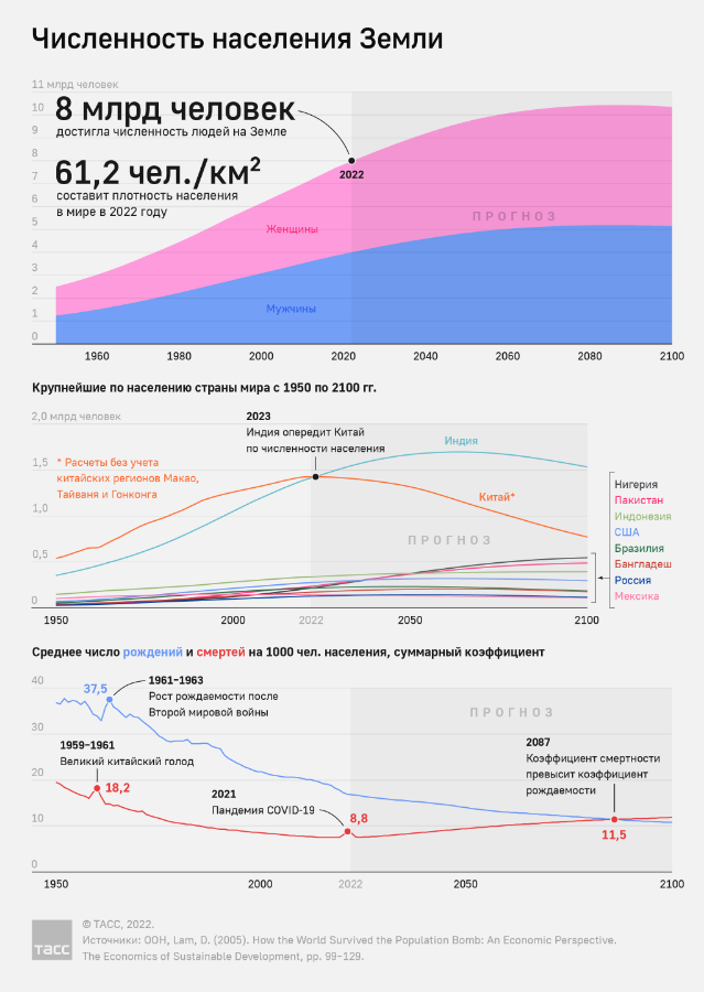 Численность населения Земли. Инфографика ТАСС