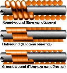 круглая и плоская обмотка струн