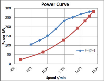 Судовой дизель-редукторный агрегат ДРА 257/1500