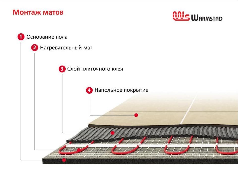 Тёплый пол под плитку Warmstad WSM в разрезе