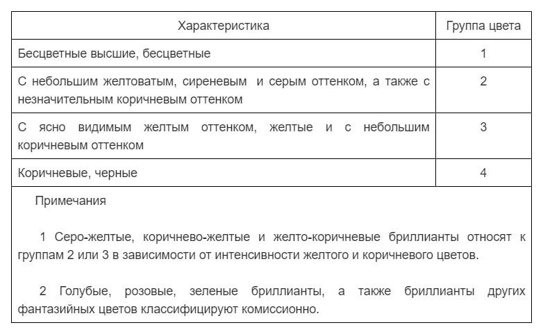 Шкала цветов бриллиантов огранки Кр-17