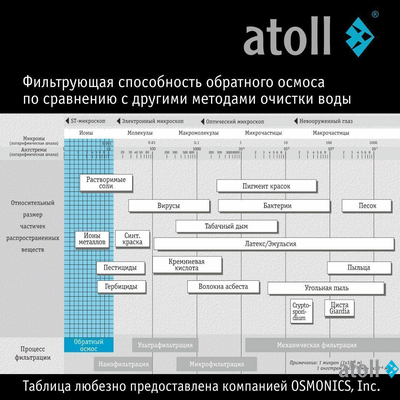 Прямоточная система обратного осмоса atoll Twist M (без крана)