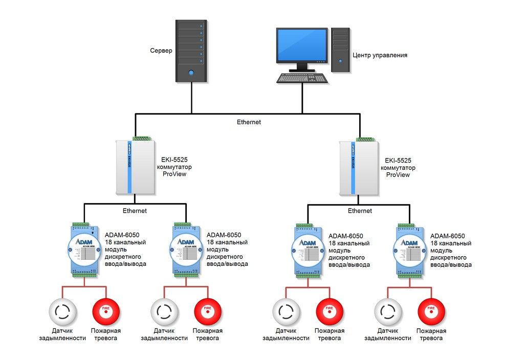 Охранно-пожарная сигнализация. Security and fire alarm diagram.  EKI-5525, ADAM-6050